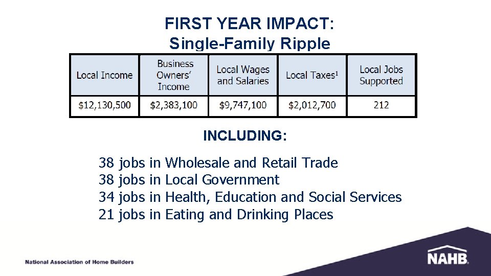 FIRST YEAR IMPACT: Single-Family Ripple INCLUDING: 38 38 34 21 jobs in in Wholesale