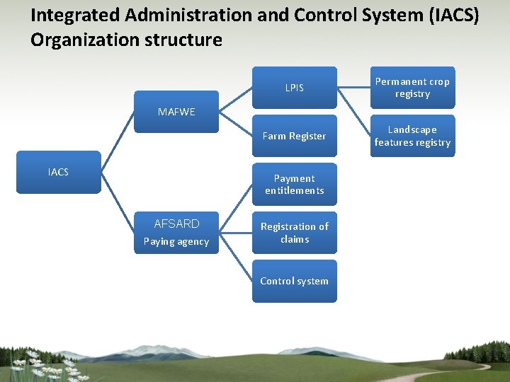 Integrated Administration and Control System (IACS) Organization structure LPIS Permanent crop registry Farm Register