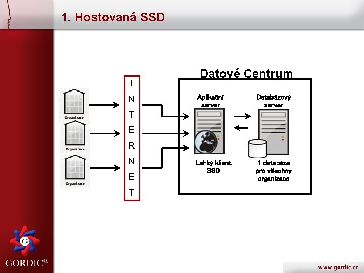 1. Hostovaná SSD I N Datové Centrum Aplikační server Databázový server Lehký klient SSD