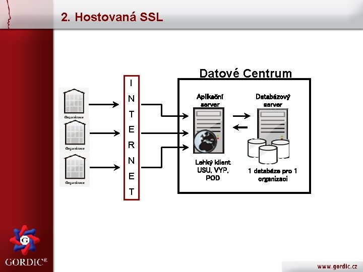 2. Hostovaná SSL I N Datové Centrum Aplikační server Databázový server T E R