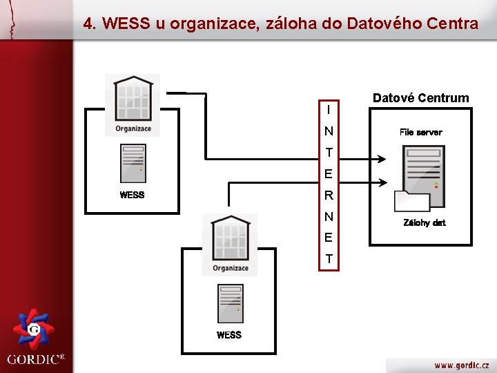 4. WESS u organizace, záloha do Datového Centra I N Datové Centrum File server