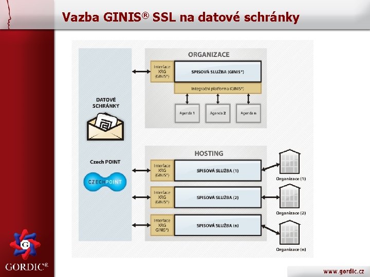 Vazba GINIS® SSL na datové schránky 