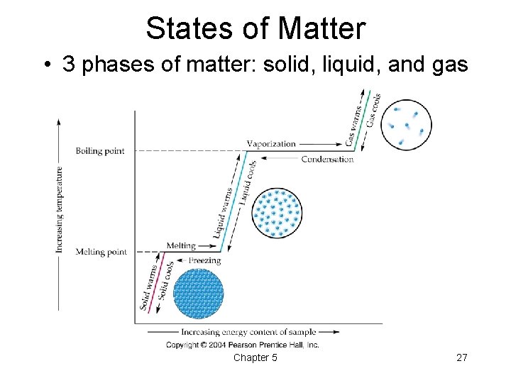 States of Matter • 3 phases of matter: solid, liquid, and gas Chapter 5