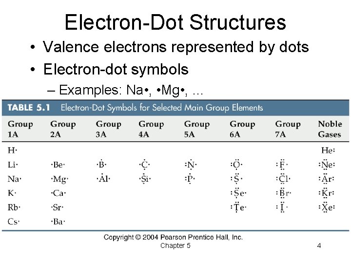 Electron-Dot Structures • Valence electrons represented by dots • Electron-dot symbols – Examples: Na