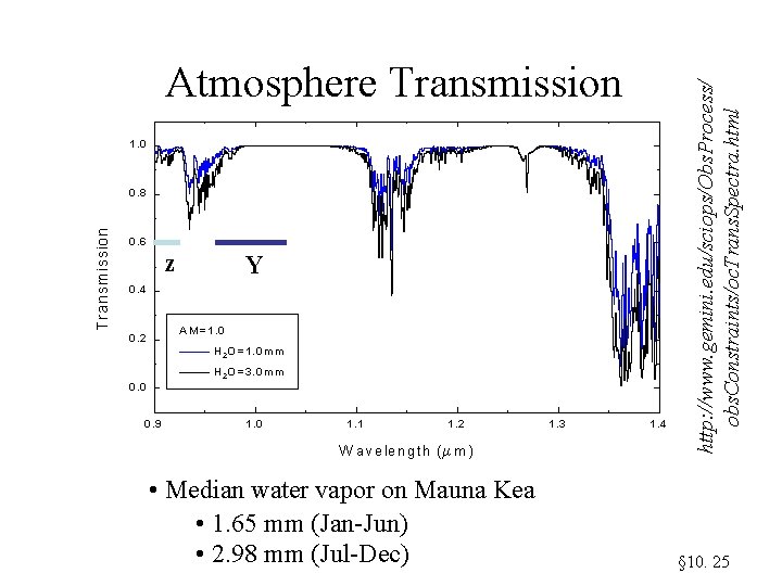 z Y • Median water vapor on Mauna Kea • 1. 65 mm (Jan-Jun)