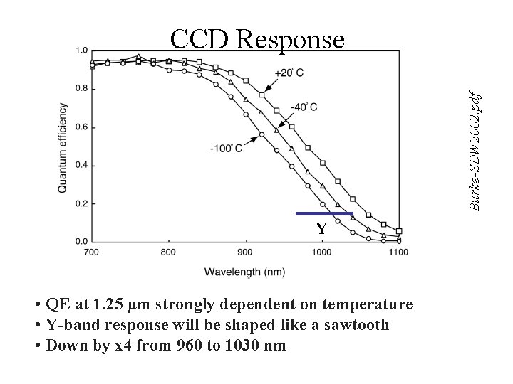 Burke-SDW 2002. pdf CCD Response Y • QE at 1. 25 µm strongly dependent