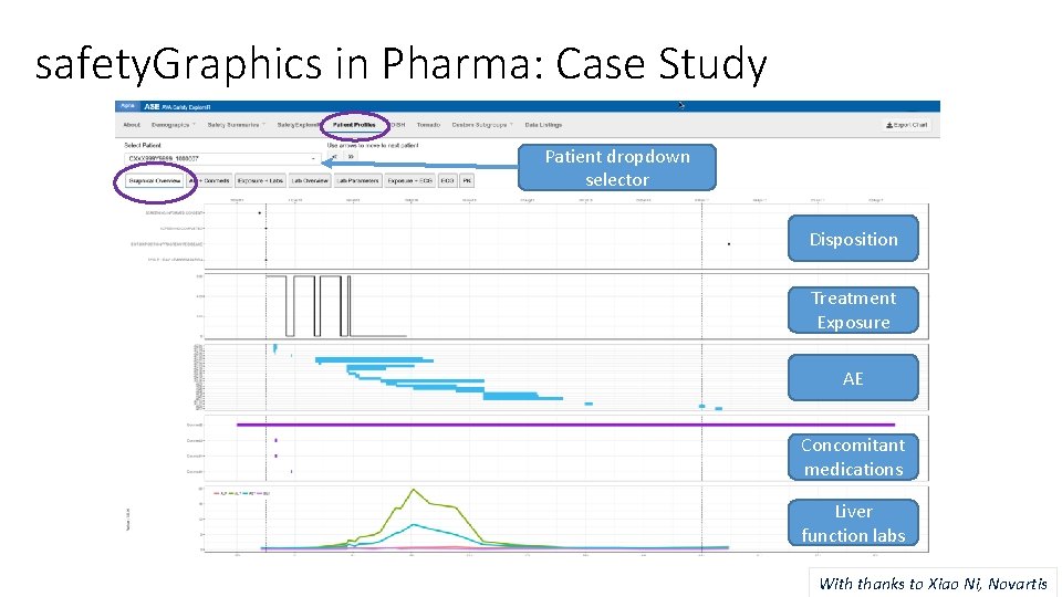 safety. Graphics in Pharma: Case Study Patient dropdown selector Disposition Treatment Exposure AE Concomitant