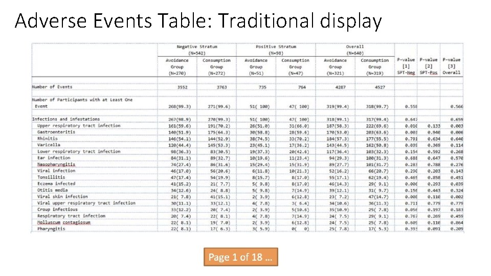 Adverse Events Table: Traditional display 