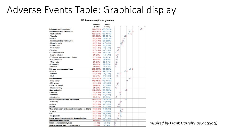 Adverse Events Table: Graphical display Inspired by Frank Harrell’s ae. dotplot() 