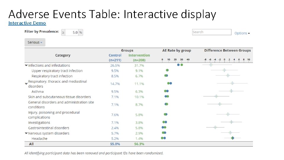 Adverse Events Table: Interactive display Interactive Demo 