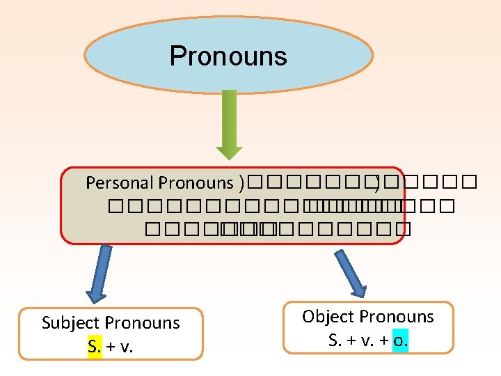 Pronouns Personal Pronouns )������ ) ��������� ����� Subject Pronouns S. + v. Object Pronouns