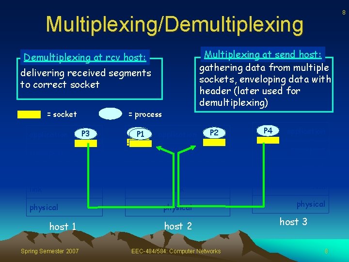 8 Multiplexing/Demultiplexing Multiplexing at send host: gathering data from multiple sockets, enveloping data with