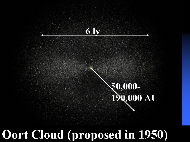 6 ly 50, 000190, 000 AU Oort Cloud (proposed in 1950) 6 ly 50, 000190, 000 AU Oort Cloud (proposed in 1950)