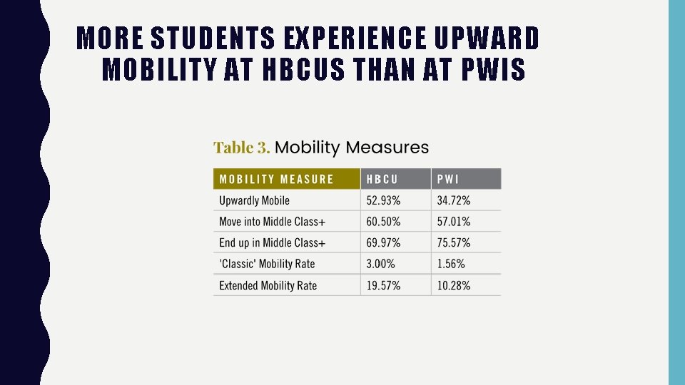 MORE STUDENTS EXPERIENCE UPWARD MOBILITY AT HBCUS THAN AT PWIS 