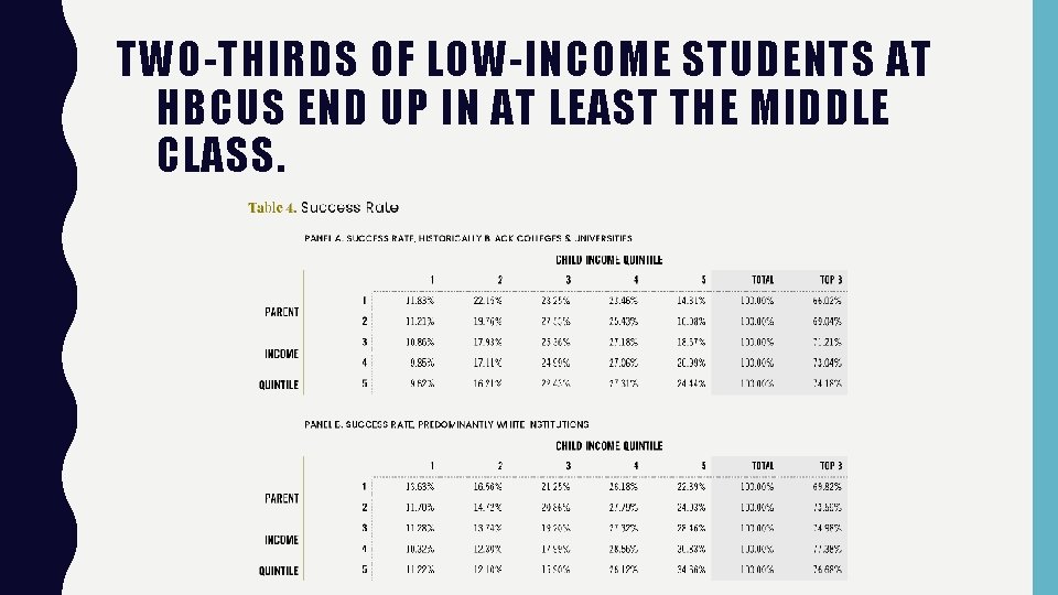 TWO-THIRDS OF LOW-INCOME STUDENTS AT HBCUS END UP IN AT LEAST THE MIDDLE CLASS.