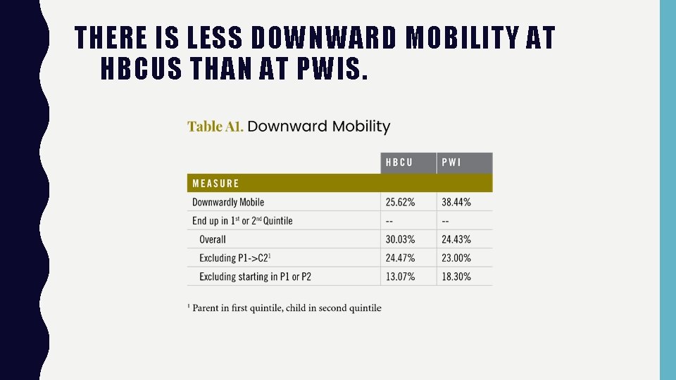 THERE IS LESS DOWNWARD MOBILITY AT HBCUS THAN AT PWIS. 