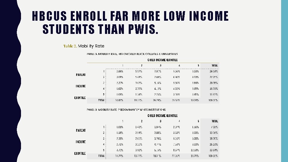 HBCUS ENROLL FAR MORE LOW INCOME STUDENTS THAN PWIS. 