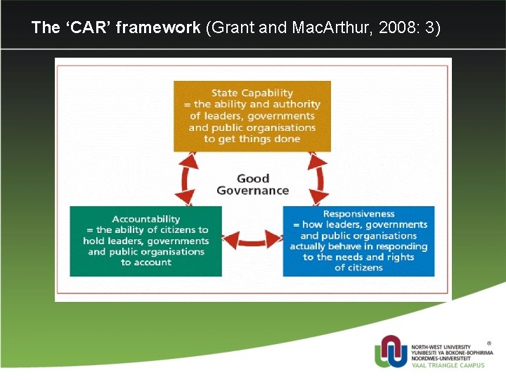 The ‘CAR’ framework (Grant and Mac. Arthur, 2008: 3) 