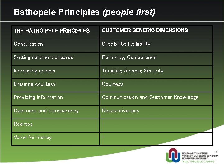 Bathopele Principles (people first) THE BATHO PELE PRINCIPLES CUSTOMER GENERIC DIMENSIONS Consultation Credibility; Reliability