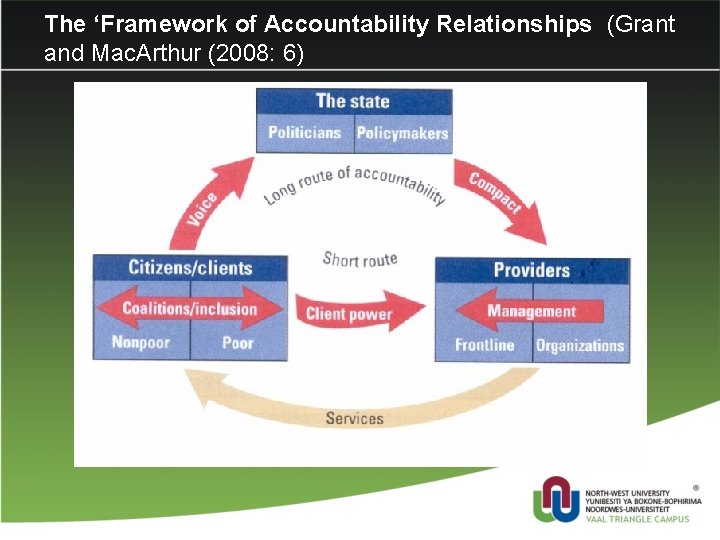 The ‘Framework of Accountability Relationships (Grant and Mac. Arthur (2008: 6) 