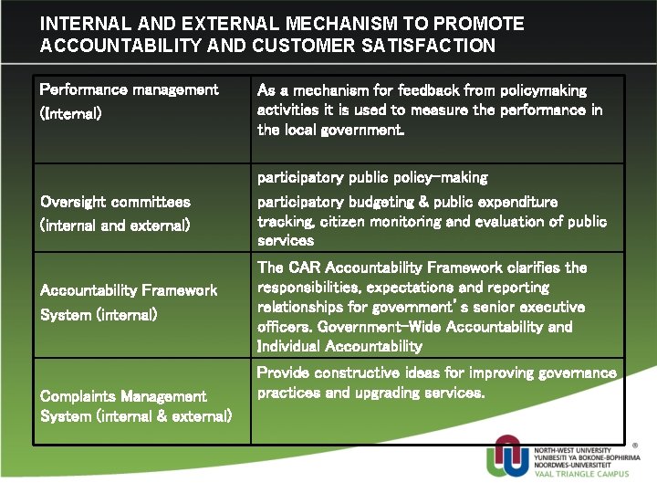 INTERNAL AND EXTERNAL MECHANISM TO PROMOTE ACCOUNTABILITY AND CUSTOMER SATISFACTION Performance management (Internal) As