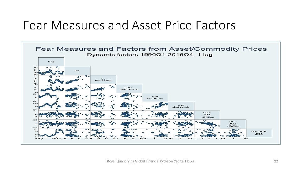 Fear Measures and Asset Price Factors Rose: Quantifying Global Financial Cycle on Capital Flows