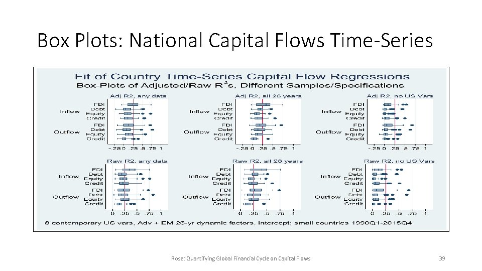 Box Plots: National Capital Flows Time-Series Rose: Quantifying Global Financial Cycle on Capital Flows
