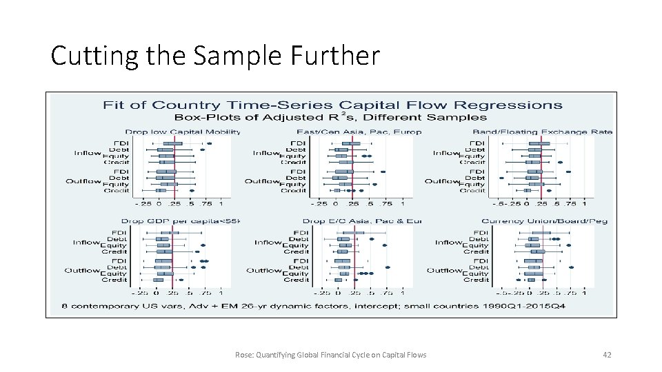 Cutting the Sample Further Rose: Quantifying Global Financial Cycle on Capital Flows 42 