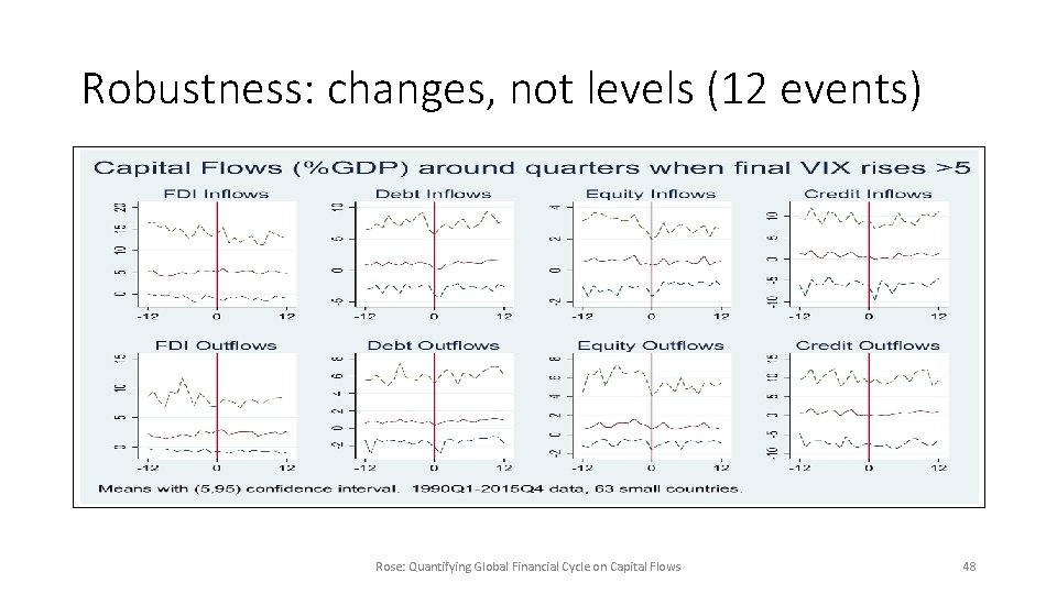 Robustness: changes, not levels (12 events) Rose: Quantifying Global Financial Cycle on Capital Flows