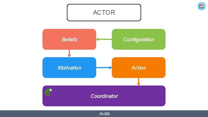 ACTOR Beliefs Configuration Motivation Action Coordinator 