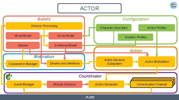 ACTOR Configuration Beliefs Sensory Processing World Model Social Model Desires Emotional Model Character Descriptor