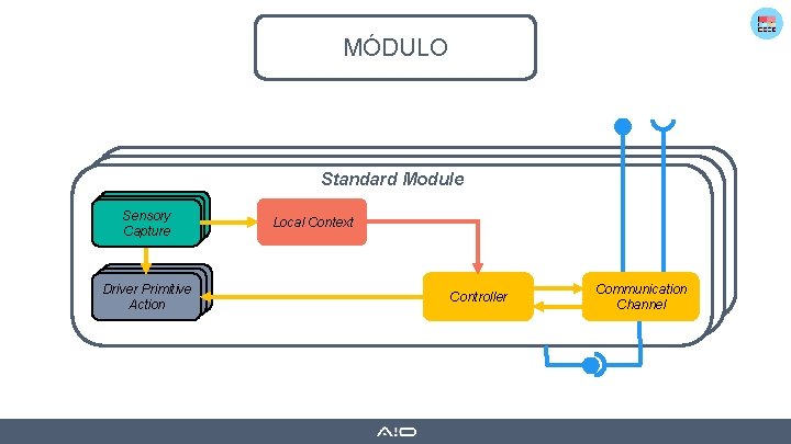 MÓDULO Standard Module Sensory Capture Driver Primitive Action Local Context Controller Communication Channel 