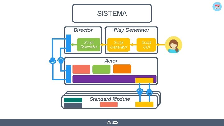 SISTEMA Director Script Descriptor Play Generator Script Generator Actor Standard Module Script GUI 