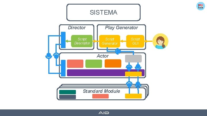 SISTEMA Director Script Descriptor Play Generator Script Generator Actor Standard Module Script GUI 