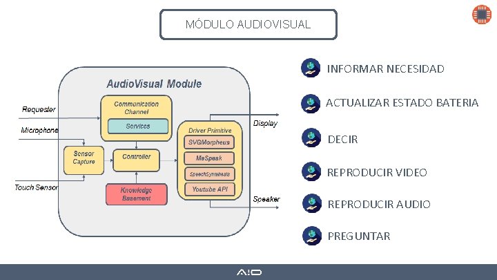 MÓDULO AUDIOVISUAL INFORMAR NECESIDAD ACTUALIZAR ESTADO BATERIA DECIR REPRODUCIR VIDEO REPRODUCIR AUDIO PREGUNTAR 