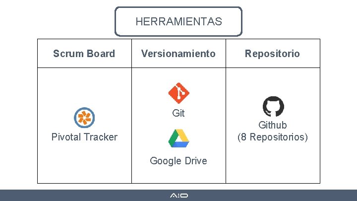 HERRAMIENTAS Scrum Board Versionamiento Repositorio Github (8 Repositorios) Pivotal Tracker Google Drive 