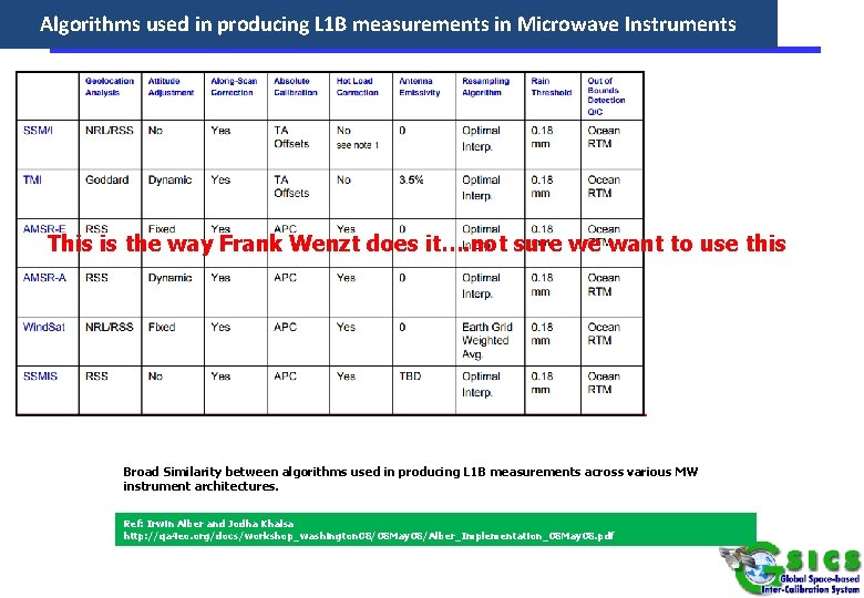 Algorithms used in producing L 1 B measurements in Microwave Instruments This is the