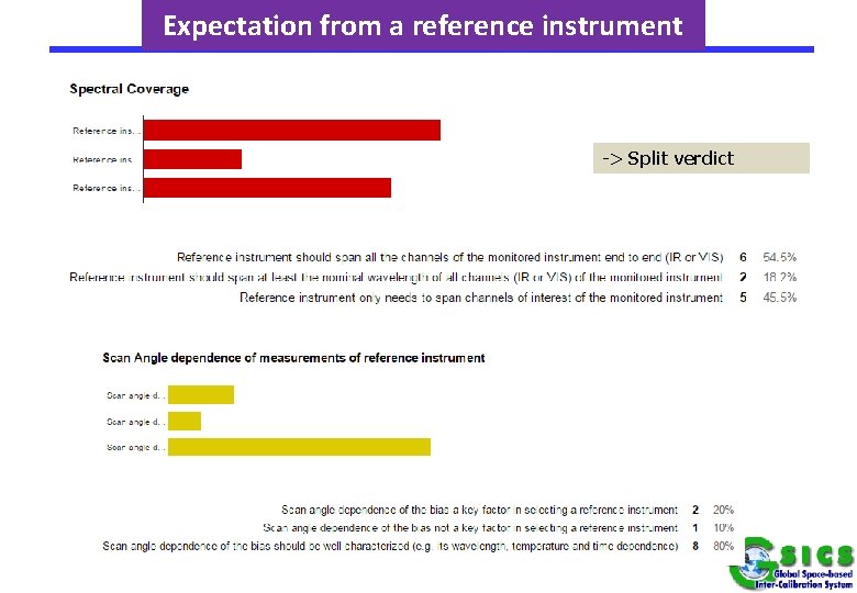 Expectation from a reference instrument -> Split verdict 