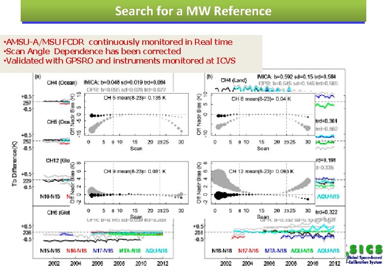 Search for a MW Reference • AMSU-A/MSU FCDR continuously monitored in Real time •