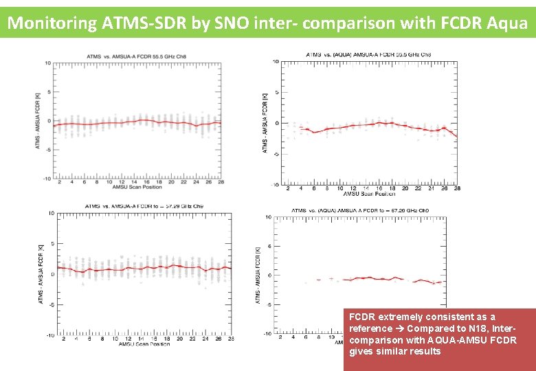 Monitoring ATMS-SDR by SNO inter- comparison with FCDR Aqua FCDR extremely consistent as a