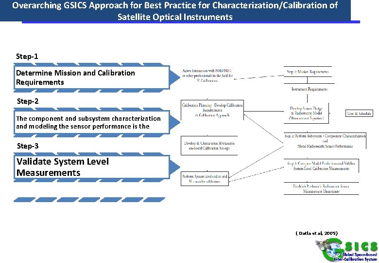 Overarching GSICS Approach for Best Practice for Characterization/Calibration of Satellite Optical Instruments Step-1 Determine