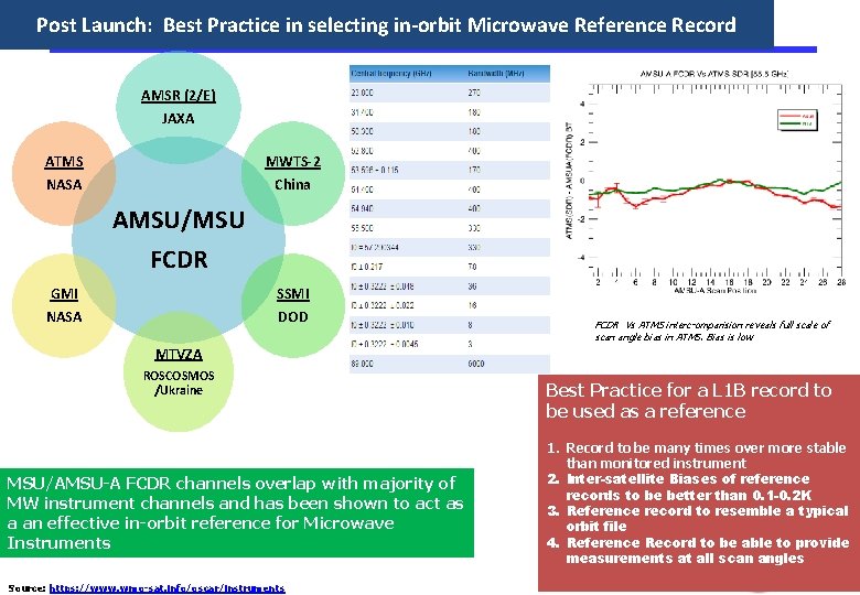 Post Launch: Best Practice in selecting in-orbit Microwave Reference Record AMSR (2/E) JAXA ATMS