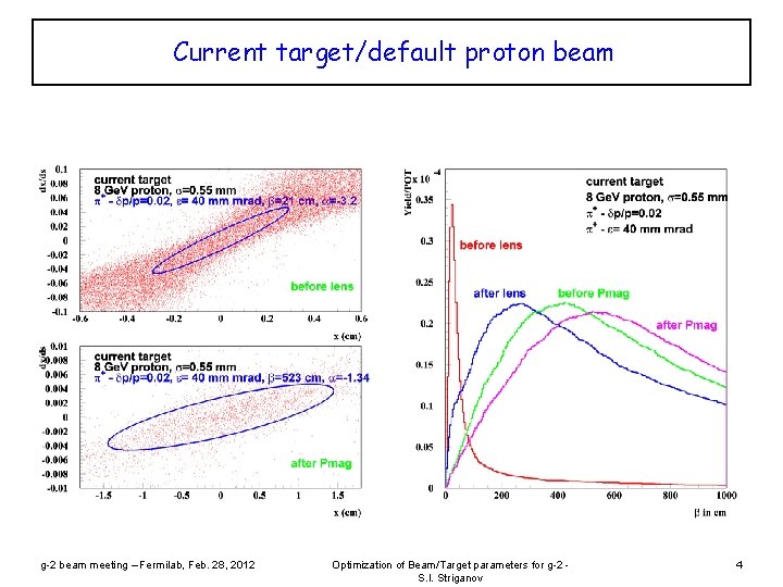 Current target/default proton beam g-2 beam meeting – Fermilab, Feb. 28, 2012 Optimization of