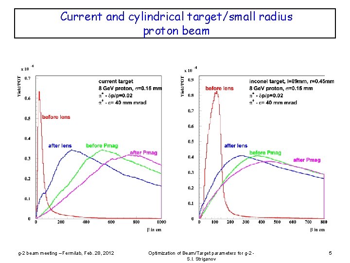 Current and cylindrical target/small radius proton beam g-2 beam meeting – Fermilab, Feb. 28,