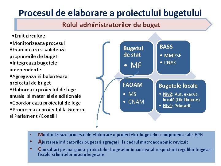Procesul de elaborare a proiectului bugetului Rolul administratorilor de buget • Emit circulare •