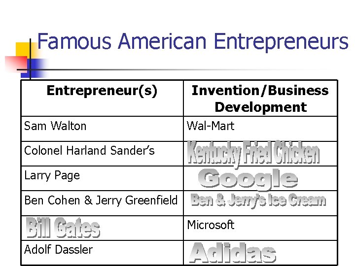 Famous American Entrepreneurs Entrepreneur(s) Sam Walton Invention/Business Development Wal-Mart Colonel Harland Sander’s Larry Page