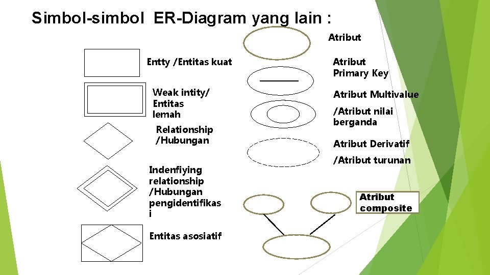 Simbol-simbol ER-Diagram yang lain : Atribut Entty /Entitas kuat Weak intity/ Entitas lemah Relationship