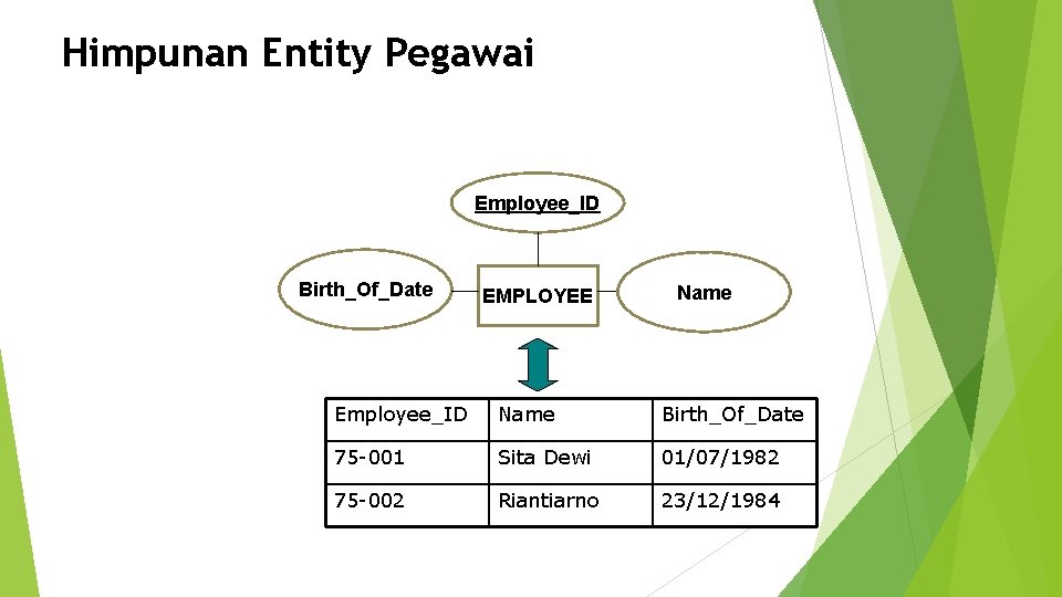Himpunan Entity Pegawai Employee_ID Birth_Of_Date EMPLOYEE Name Employee_ID Name Birth_Of_Date 75 -001 Sita Dewi