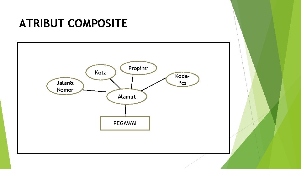 ATRIBUT COMPOSITE Kota Propinsi Kode. Pos Jalan& Nomor Alamat PEGAWAI 