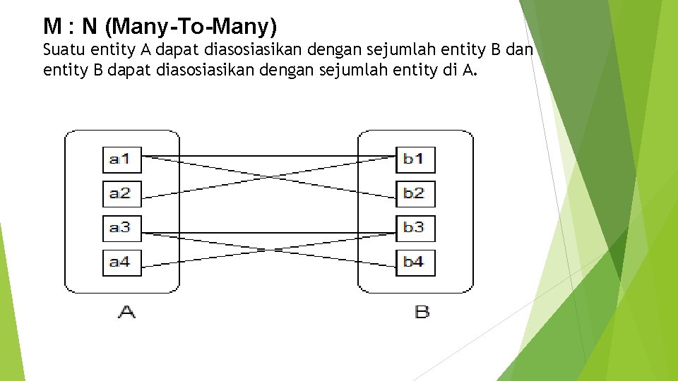 M : N (Many-To-Many) Suatu entity A dapat diasosiasikan dengan sejumlah entity B dan